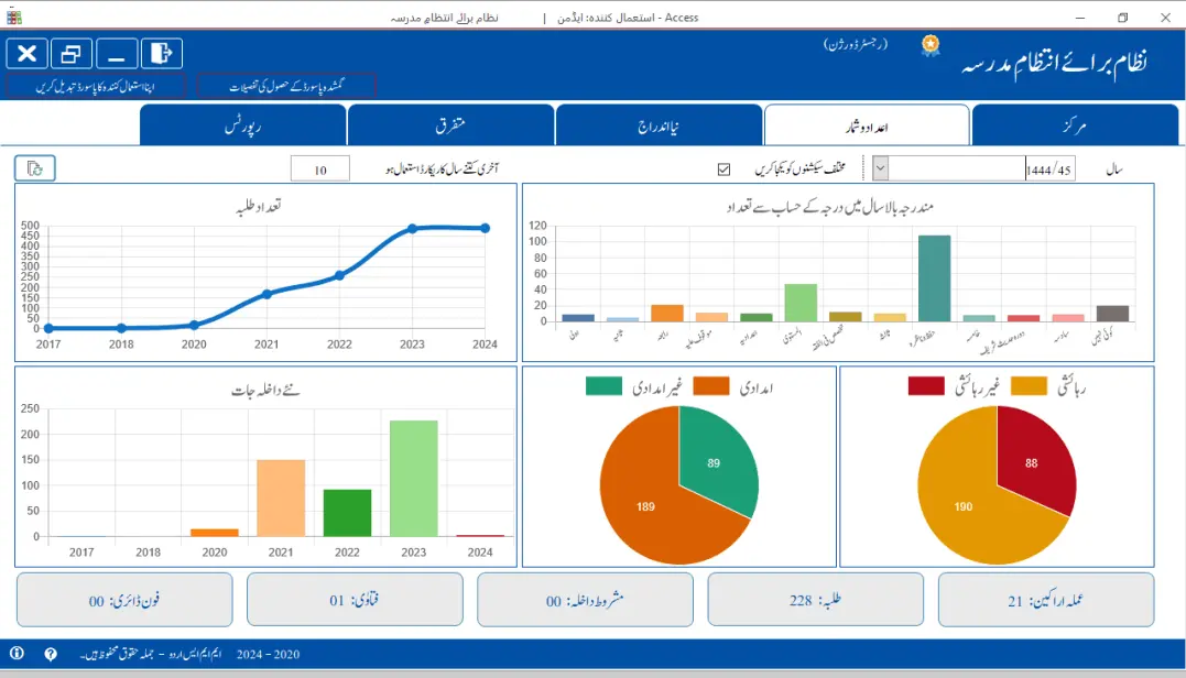 ایم ایم ایس اردو اعداد و شمار